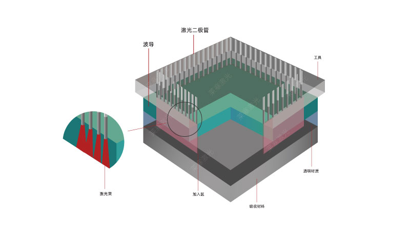 新型激光焊接技術(shù)增加了醫(yī)療器械塑料激光焊接的能力