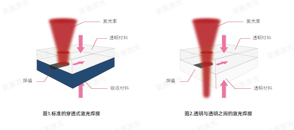 探索激光技術在塑料焊接中的優(yōu)勢