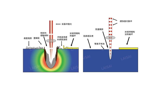 納秒、皮秒、飛秒激光切割機(jī)有什么區(qū)別(圖2)