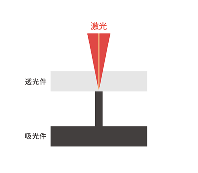 淺談?EPB塑料外殼的激光焊接(圖1)